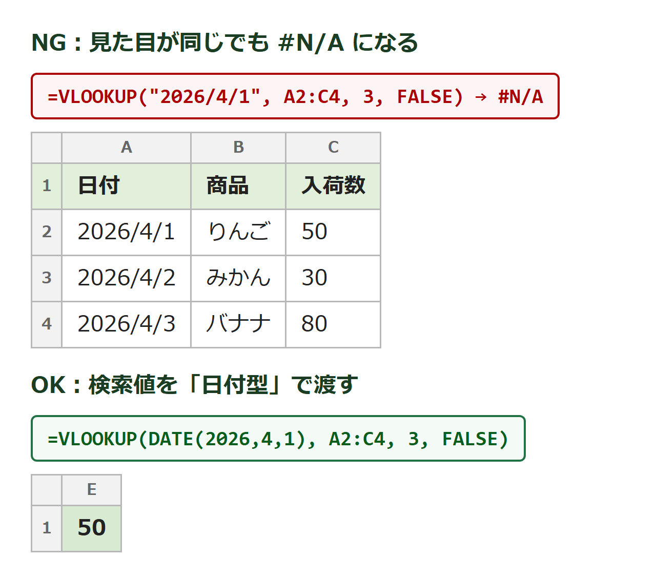 VLOOKUPで日付を検索して#N/Aになる原因と、DATE関数で日付型を渡して解決する図解