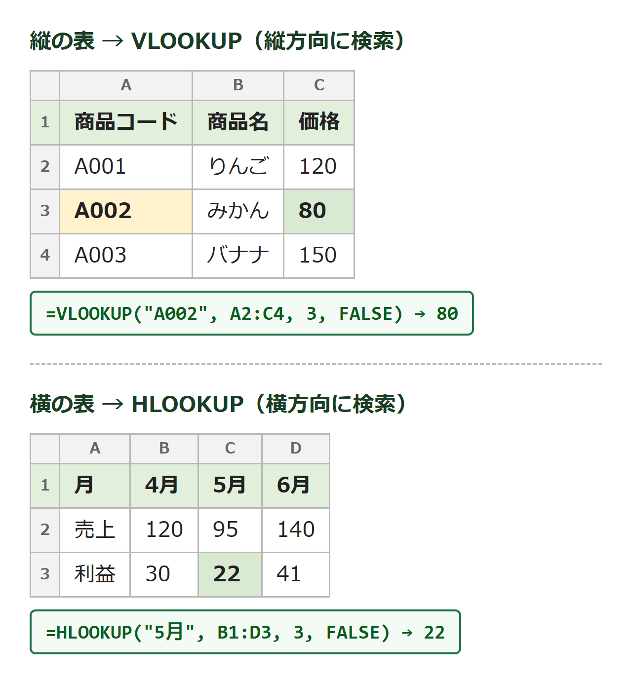 VLOOKUPとHLOOKUPの違い：縦の表はVLOOKUP、横の表はHLOOKUPで検索する図解