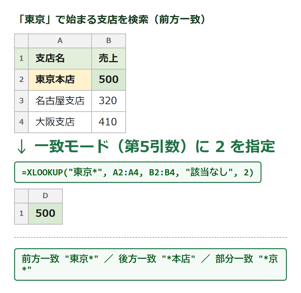 XLOOKUPの一致モード2とワイルドカードで前方一致検索する図解