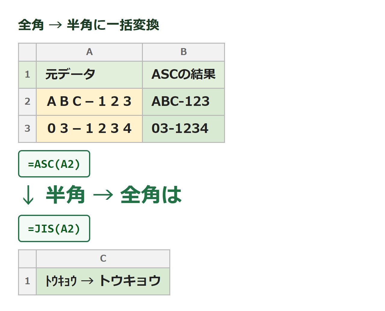 ExcelのASC関数で全角を半角に、JIS関数で半角を全角に一括変換する図解
