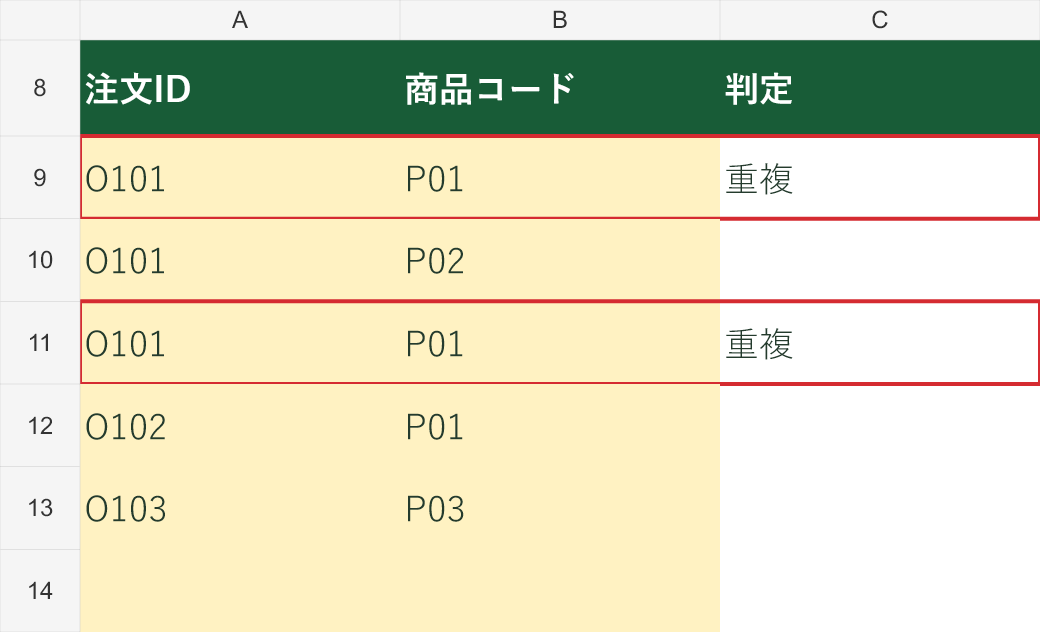 赤枠の9行目と11行目は、O101とP01の組み合わせが同じです。O101とP02の行は対象外です。