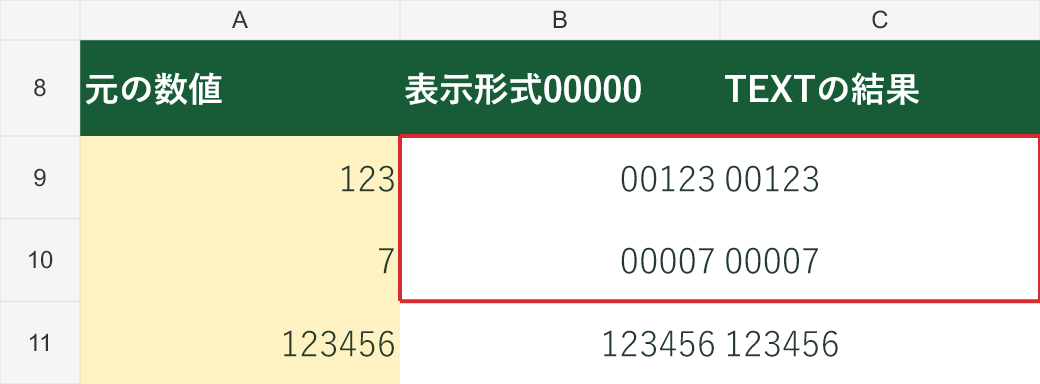 赤枠で比較。B列は数値の表示形式、C列はTEXTの文字列です。6桁の123456は5桁に切り詰められません。