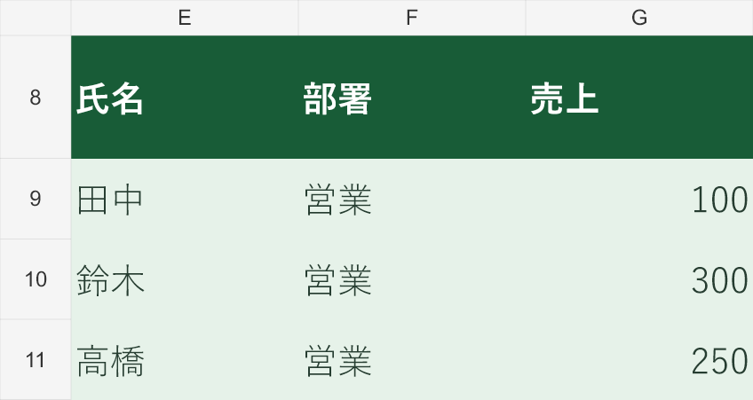 営業を指定した正常な抽出結果。E9の1つの式から、3列×3行へ結果が広がっています。