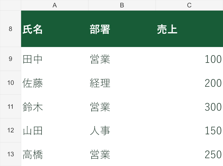 元データは5人分。部署が営業の3人だけをFILTERで取り出しています。