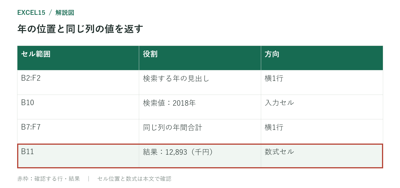 年の位置と同じ列の値を返す