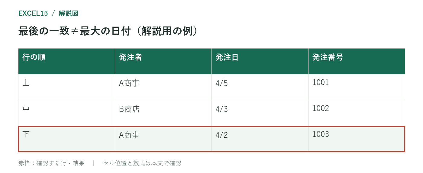 最後の一致≠最大の日付（解説用の例）
