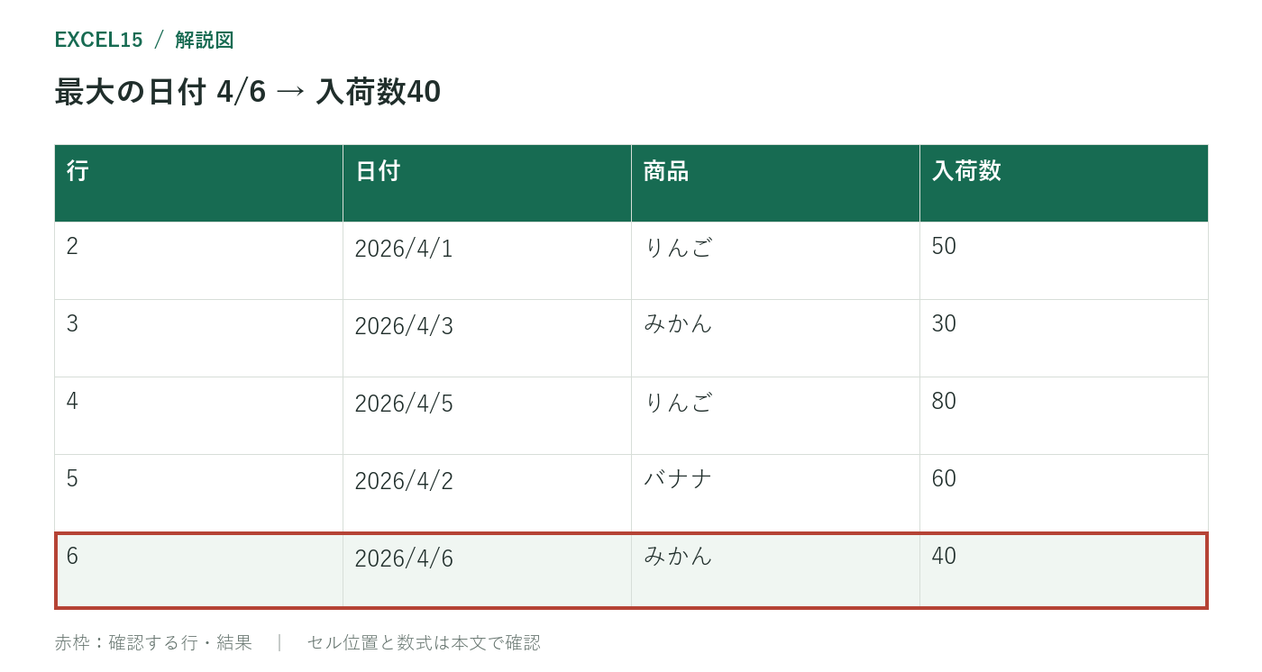 最大の日付 4/6 → 入荷数40
