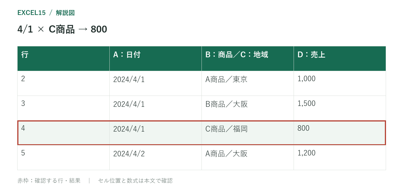 4/1 × C商品 → 800