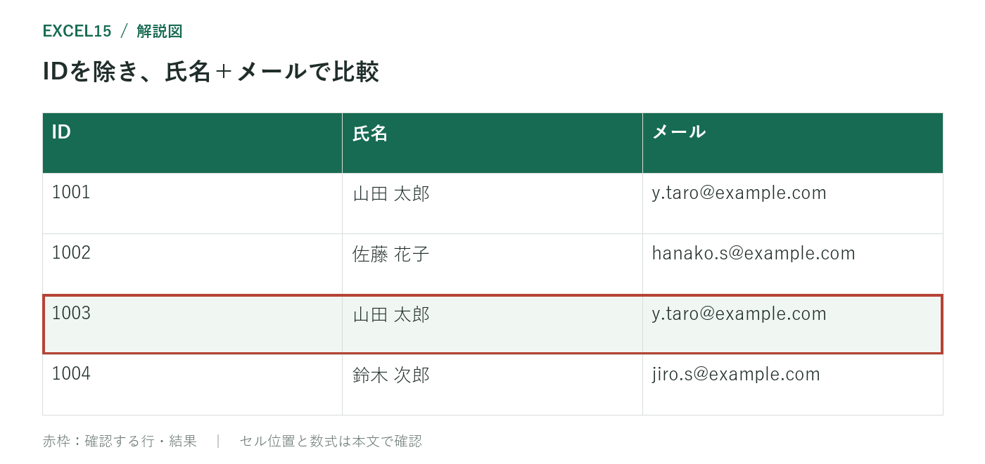 IDを除き、氏名+メールで比較