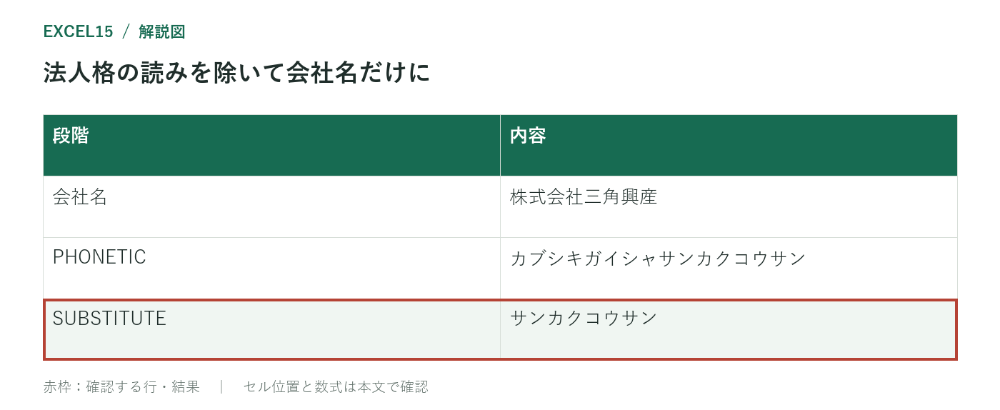 法人格の読みを除いて会社名だけに