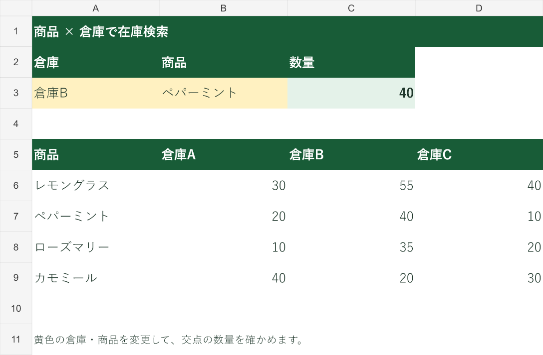倉庫名と商品名を指定し、クロス表の交点にある数量を取り出す例。