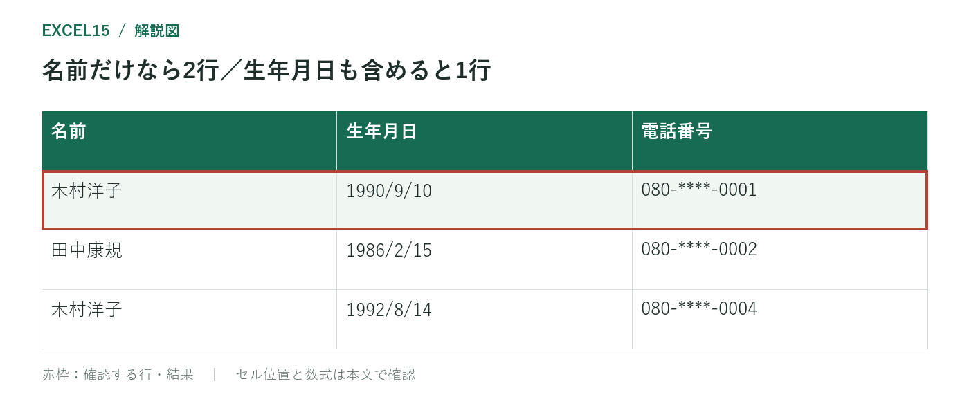 名前だけなら2行／生年月日も含めると1行