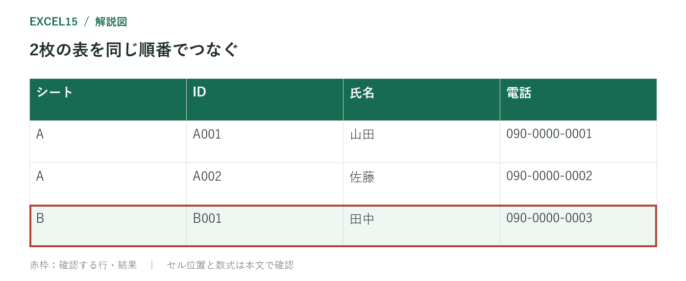 2枚の表を同じ順番でつなぐ