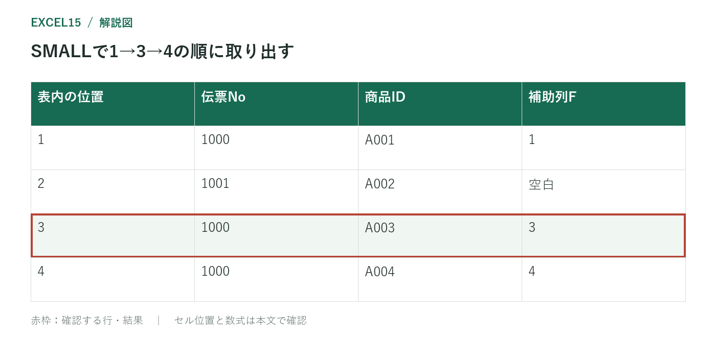 SMALLで1→3→4の順に取り出す