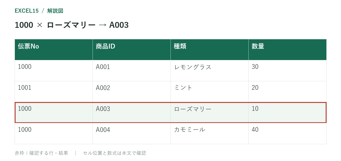1000 × ローズマリー → A003