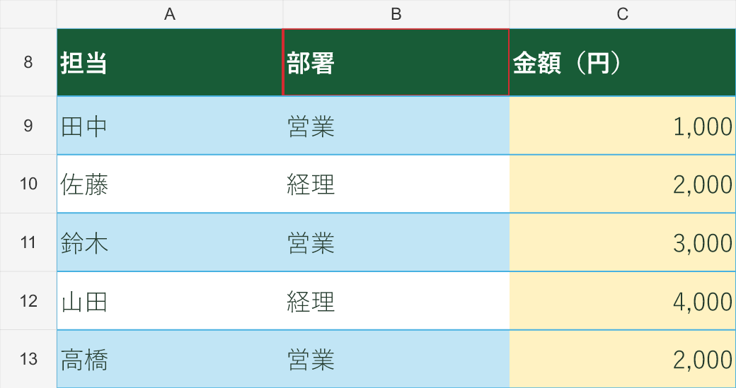 赤枠のB8が絞り込む列です。画像は絞り込み前の元データを示しています。