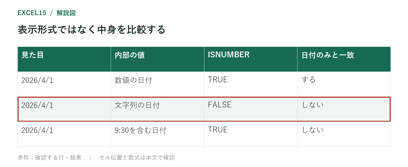 表示形式ではなく中身を比較する