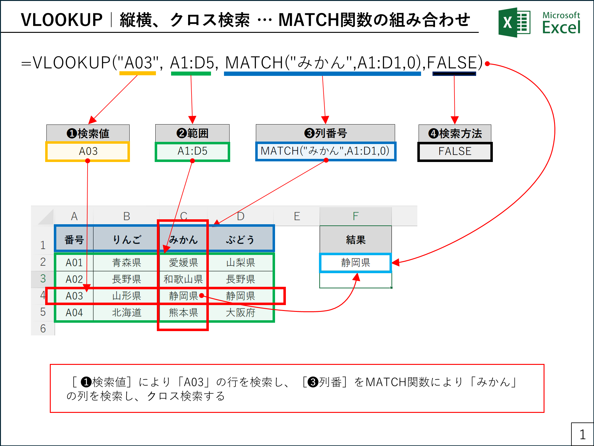 VLOOKUP関数の列番号にMATCH関数を使ってクロス検索する図解（A03×みかん→静岡県）
