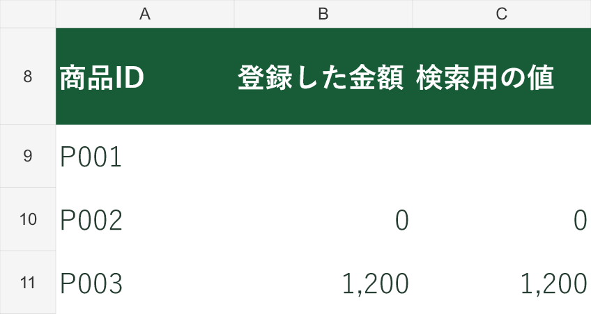 元データの比較。P001は未入力、P002は数値の0です。検索用のC列でも、この違いを保ちます。