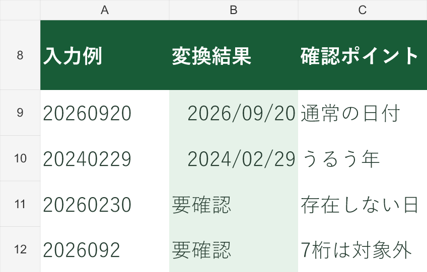 正しい8桁の日付は変換し、存在しない日付や7桁の入力は「要確認」にします。