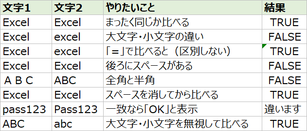 エクセルのEXACT関数で文字列が同じか比べた表