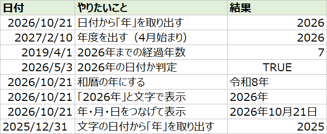 エクセルのYEAR関数で日付から年を取り出した表