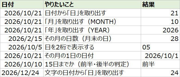エクセルのDAY関数で日付から日を取り出した表