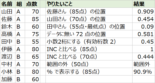エクセルのPERCENTRANK.EXC関数で点数の位置を率で求めた表