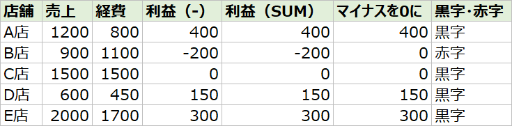 エクセルで引き算した結果の表（売上−経費＝利益、SUM、マイナスを0に、黒字・赤字）