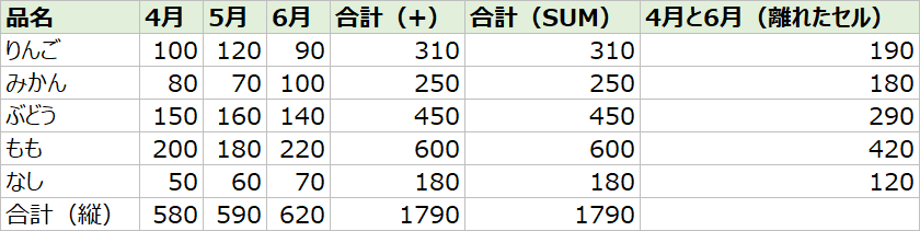 エクセルで足し算した結果の表（記号「+」、SUM関数、離れたセル）
