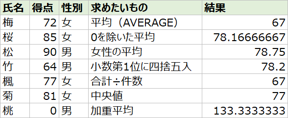 エクセルの平均の表（得点、性別、AVERAGE・AVERAGEIF・ROUND・MEDIAN・加重平均の結果）