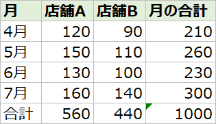 エクセルで合計を出した表(月ごとの合計、店舗ごとの合計、総合計)