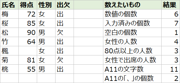 エクセルでカウントした表(COUNT・COUNTA・COUNTBLANK・COUNTIF・COUNTIFSの結果)