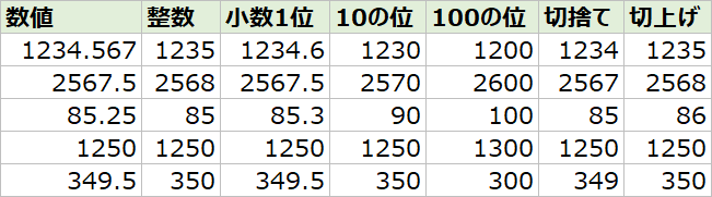 エクセルで四捨五入した表（整数・小数第1位・10の位・100の位・切り捨て・切り上げの結果）