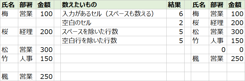 エクセルで空白行を除いた表(元の表、数え方、FILTER関数の結果)