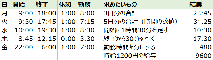エクセルで勤務時間を計算した表(開始・終了・休憩・勤務時間、時間の合計、足し算・引き算の結果)