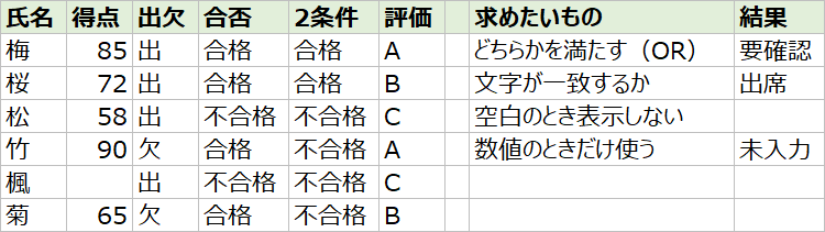 エクセルでIF関数を使った表(氏名、得点、出欠、合否、2条件、評価)