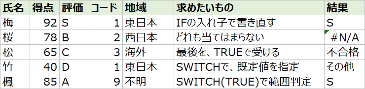 エクセルでIFS関数とSWITCH関数を使った表(得点、評価、コード、地域、各式の結果)