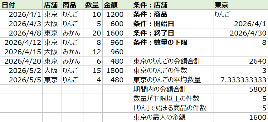 エクセルで複数条件の集計をした表(売上表、条件、SUMIFS・COUNTIFS・AVERAGEIFSなどの結果)