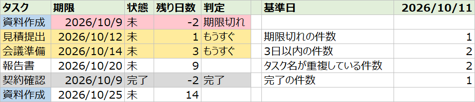 エクセルで条件付き書式を設定した表(タスク、期限、状態、残り日数、判定、基準日、各件数。期限切れが赤、3日以内が黄色、完了が灰色)