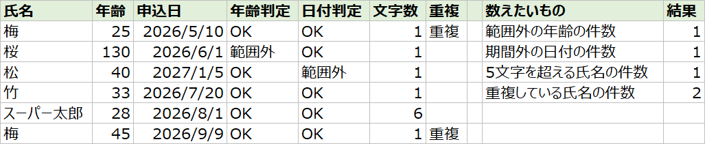 エクセルで入力規則を確かめる表(氏名、年齢、申込日、各判定、各件数)