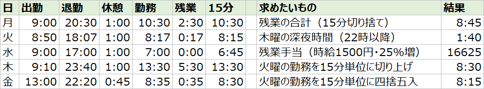 エクセルで残業を計算した表（出勤・退勤・休憩、勤務、残業、15分切り捨て、各式の結果）