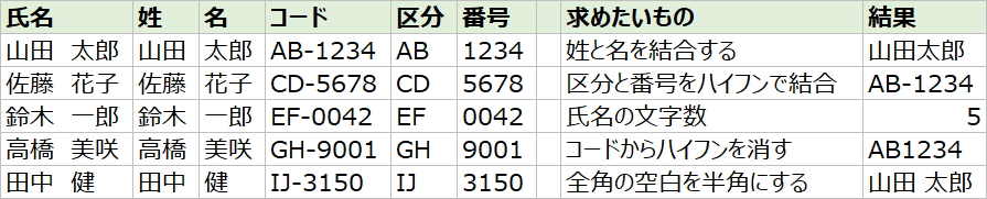 エクセルで文字列を分割した表（氏名を姓と名に、コードを区分と番号に分ける）