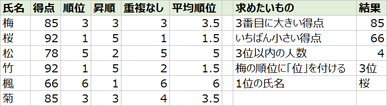 エクセルで順位を付けた表（得点、順位、昇順、重複なし、平均順位、各式の結果）