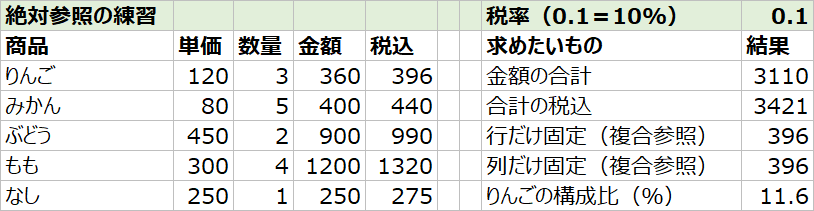 エクセルで絶対参照を使った表(単価、数量、金額、税込、税率のセルと各式の結果)