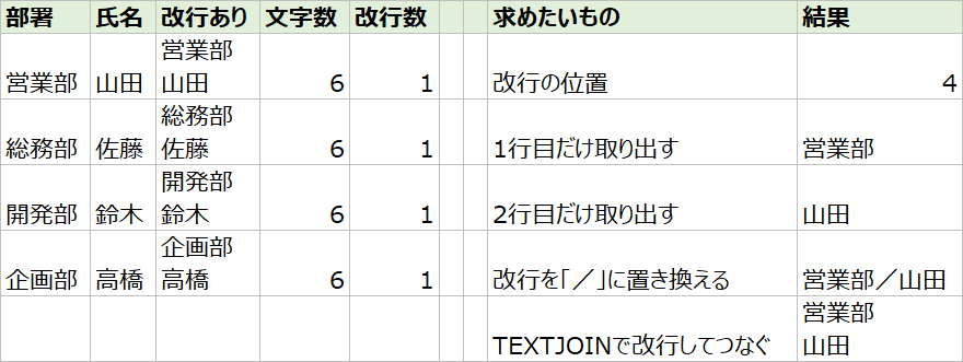 エクセルでセル内改行を入れた表（部署と氏名を改行でつないだ列、文字数、改行数、各式の結果）