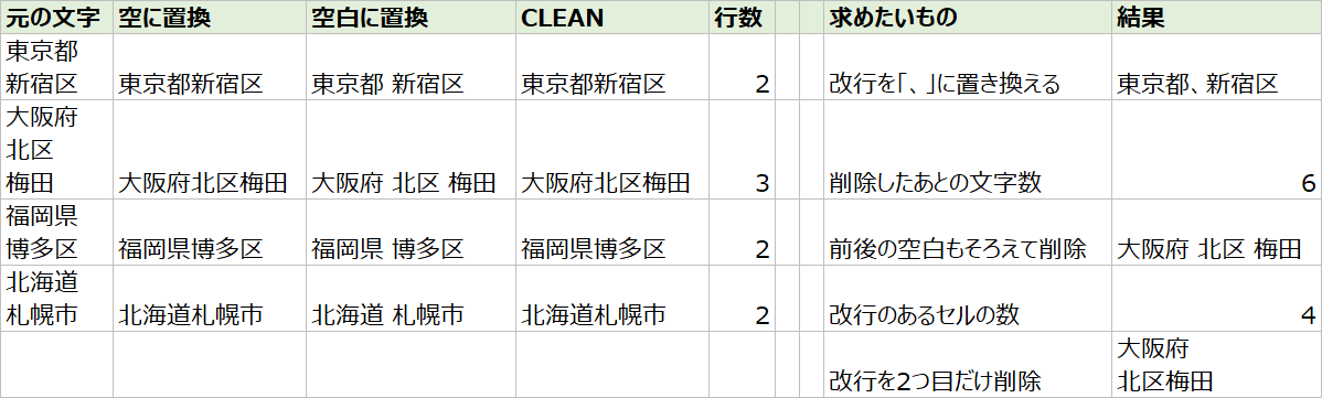 エクセルで改行を削除した表（元の文字、空に置換、空白に置換、CLEAN、行数、各式の結果）