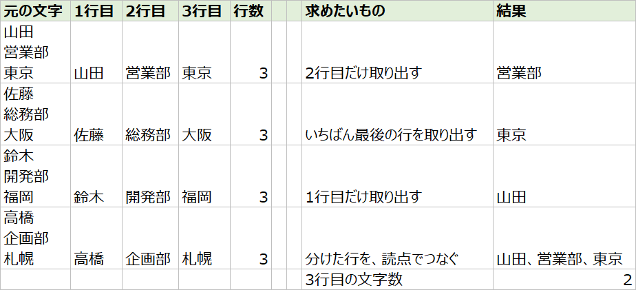 エクセルで改行ごとに分割した表（元の文字、1行目、2行目、3行目、行数、各式の結果）