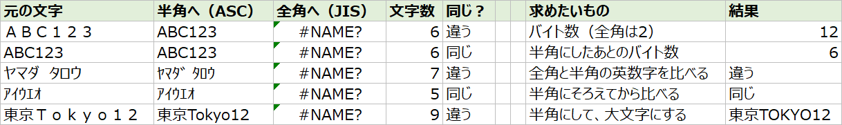 エクセルで全角・半角を変換した表（元の文字、ASC関数、JIS関数、文字数、同じかどうか、各式の結果）