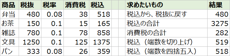 エクセルで消費税を計算した表(税抜、税率、消費税、税込、各式の結果)
